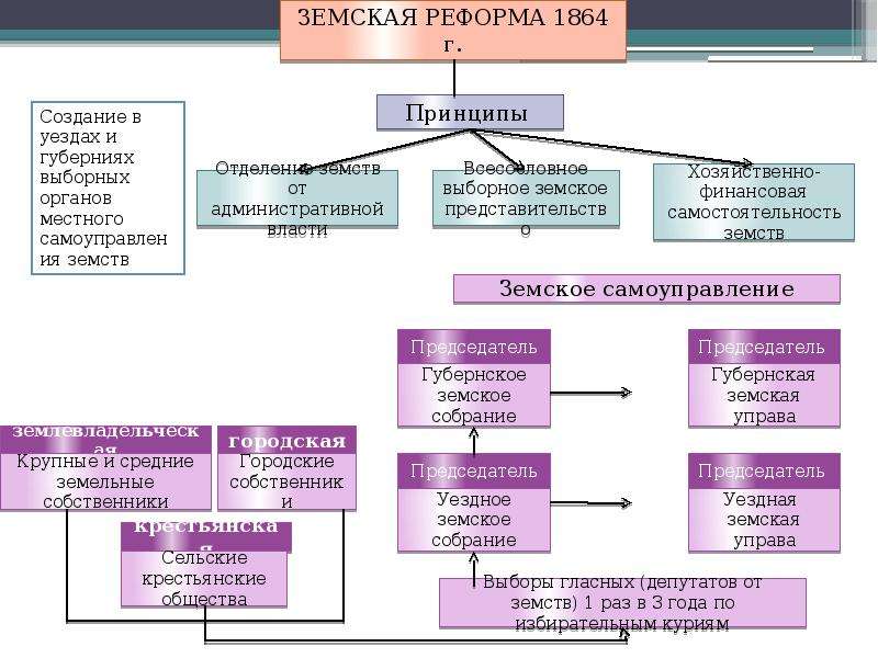 Земская реформа александра 2 схема