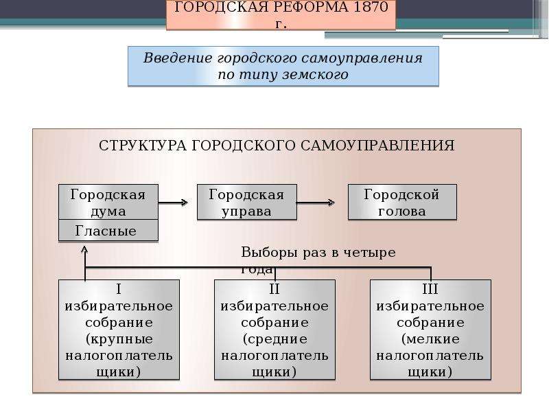 Содержание городских. Городская реформа 1870 схема. Структура органов городского самоуправления 1870. Городская реформа схема. Реформа земского и городского самоуправления.