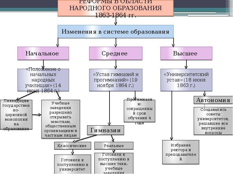 Схема системы образования в россии в 18 веке