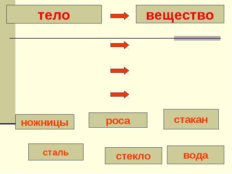 Вода вещество или тело. Капля росы это тело или вещество. Ножницы вещество. Стакан это тело или вещество. Сталь это вещество или тело.