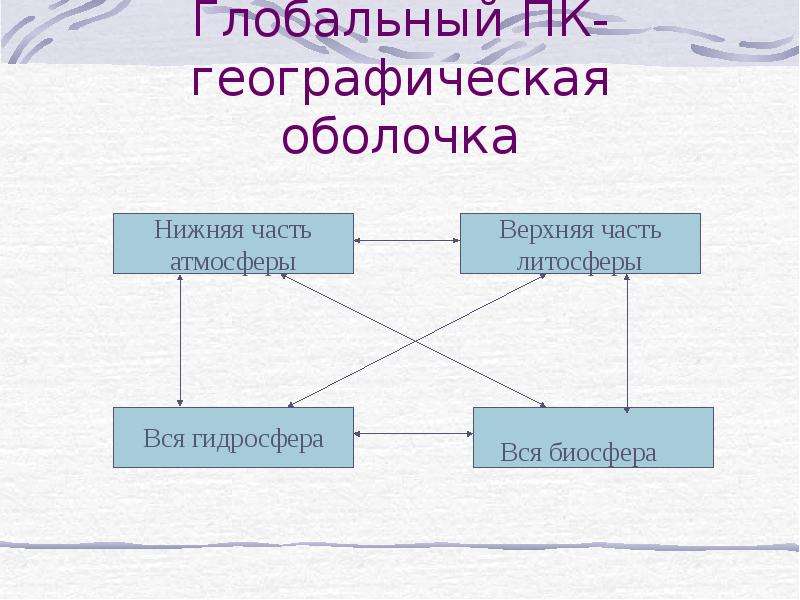 Схема строения географической оболочки