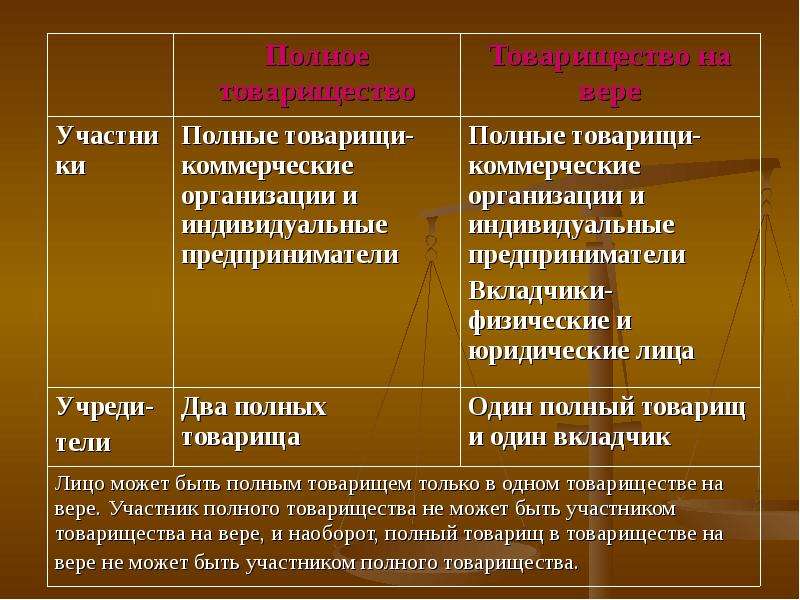 Юридические лица являющиеся коммерческими организациями. Статус полного товарищества. Правовое положение хозяйственных товариществ. Сходства и различия правового статуса. Правовое положение полного товарищества.