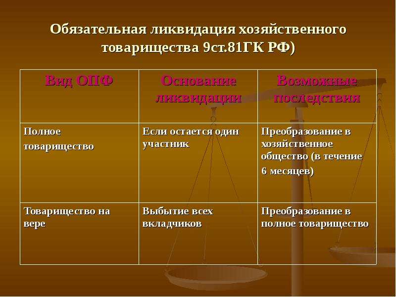 Полное товарищество правовая форма. Ликвидация полного товарищества. Ликвидация хозяйственного товарищества. Условия реорганизации и ликвидации хозяйственного товарищества. Полное товарищество основания прекращения деятельности.