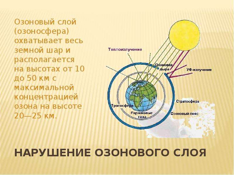 Проблема озонового. Нарушение озонового слоя. Нарушениеозонового слояэ. Озоновый экран слой это. Нарушение озонового экрана.