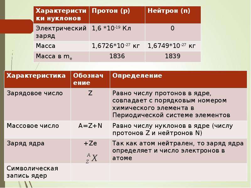 Масса протона равна. Характеристика нейтрона. Характеристики Протона и нейтрона. Свойства нейтрона в физике. Свойства Протона и нейтрона.