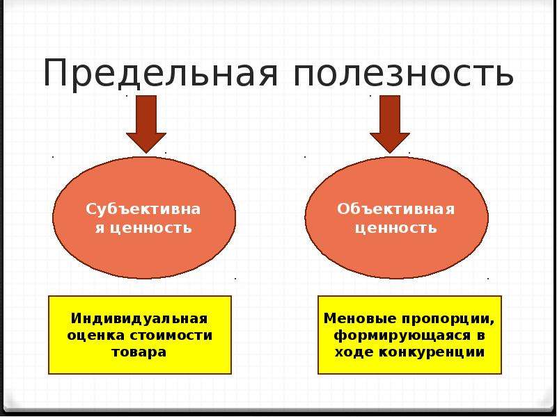 Объективная теория. Объективная и субъективная полезность. Объективная и субъективная оценка. Субъективная оценка и объективная оценка. Полезность это субъективная ценность.