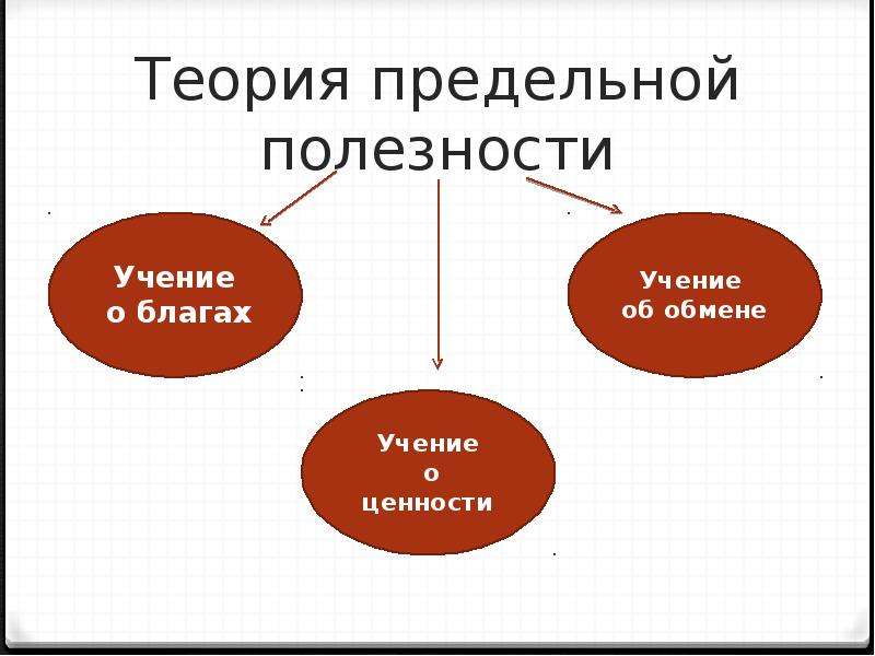 Теория предельной полезности. Теория предельной полезности схема. Теория предельной полезности кратко. Основы теории предельной полезности..