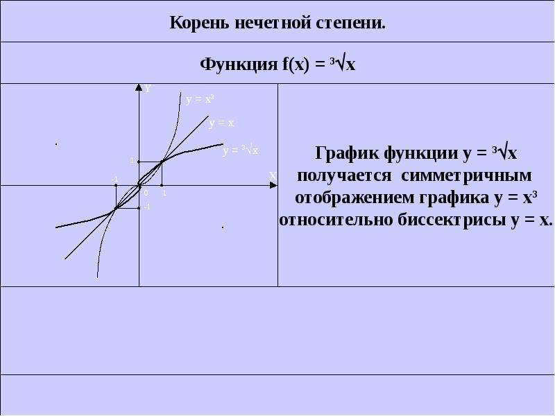 Свойства и график корня. Функция корня нечетной степени. Графики Нечётных степеней. График нечетной степени. График функции нечетной степени.