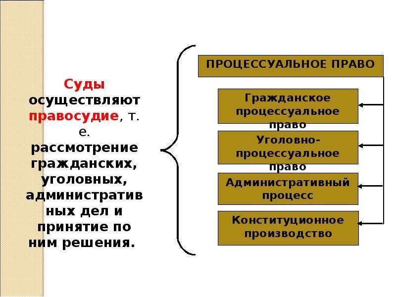 Процессуальное производство. Гражданское и уголовное процессуальное право. Гражданский Уголовный арбитражный процесс. Гражданский и Уголовный процесс процессуальное. Основные предметы гражданского процесса.