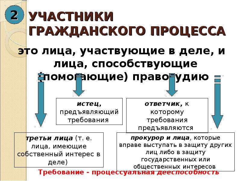 Как решаются гражданско правовые споры 7 класс презентация