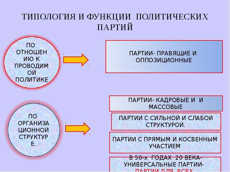 Типология партий и партийных систем презентация