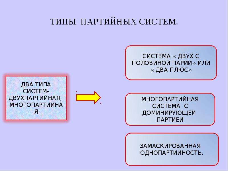 Система двух партий