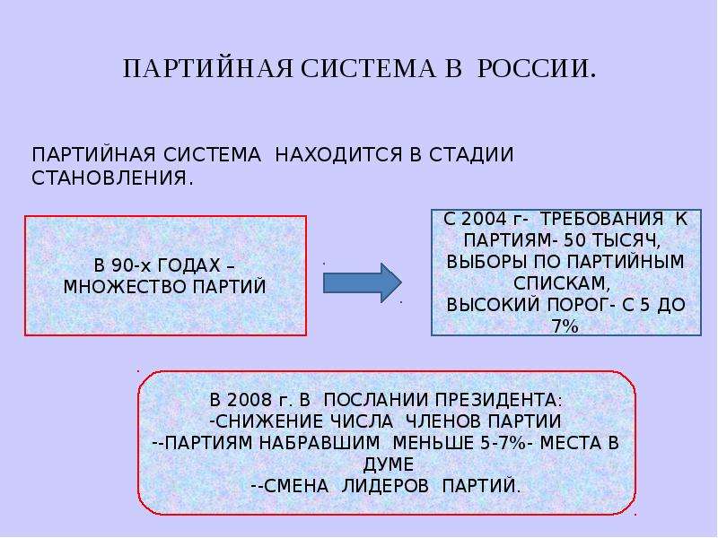 Партийная система презентация