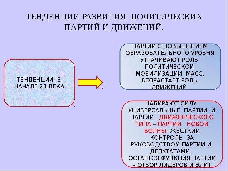 Политические партии и движения 9 класс. Тенденции развития политических партий и движений. Политические партии и движения план. Политическая мобилизация партий. Тенденции развития политических институтов.