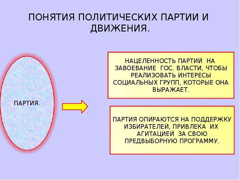 Политические движения презентация