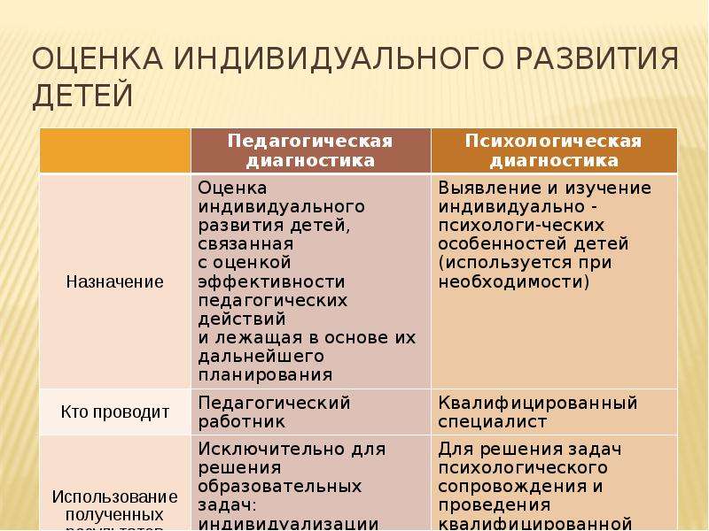 Оценка индивидуального развития. Оценка индивидуального развития детей. Оценка индивидуального развития детей служит основанием для. Оценка индивидуального развития детей (педагогическая диагностика).. Методы оценки индивидуального развития детей.