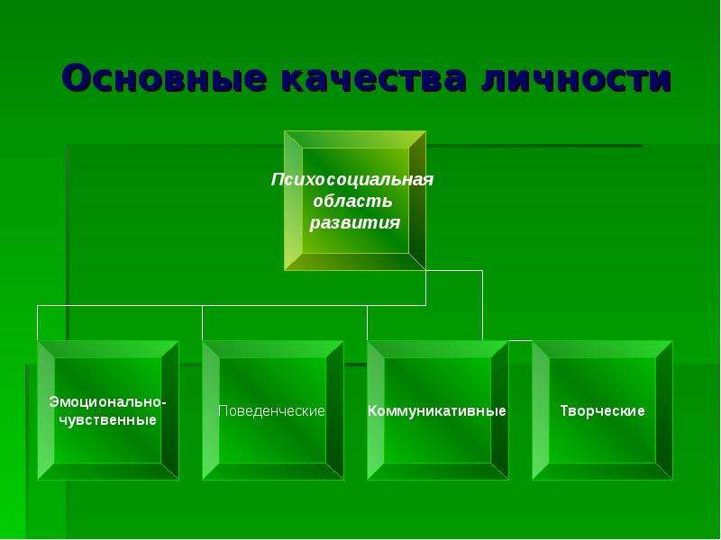 Качества личности это. Базовые качества личности. Поведенческие качества личности. Базисные качества личности. Характеристика качеств личности.