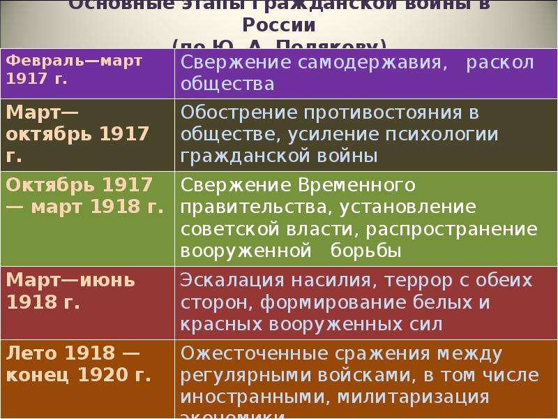 Гражданская война егэ история презентация