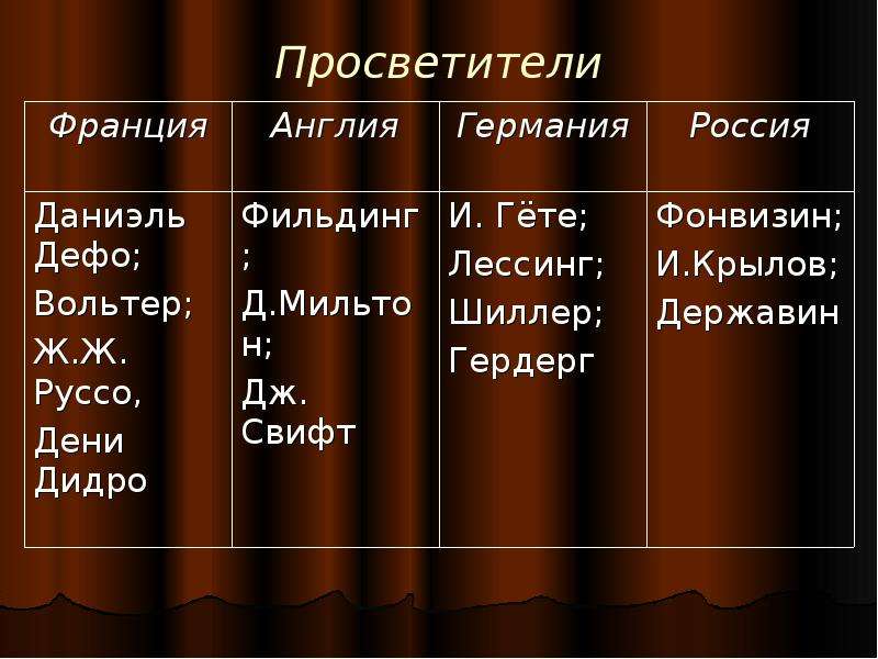 Точка зрения просветителей. Просветители таблица. Эпоха просветителей. Великие просветители. Деятели Просвещения в Англии.