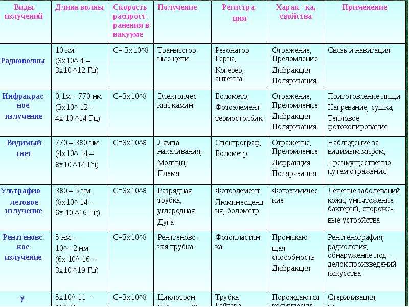 11 класс физика презентация шкала электромагнитных волн