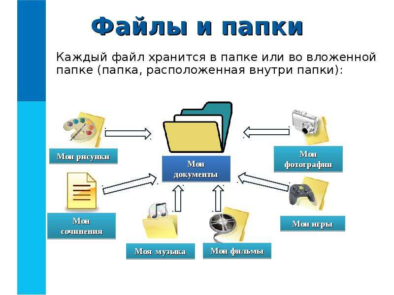 Укажите как организованы вложенные папки музыка рисунки тексты фильмы