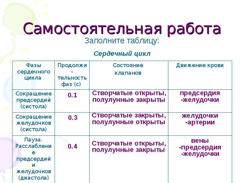 Сердечный цикл таблица. Фазы сердечного цикла таблица физиология. Цикл сердечной деятельности таблица физиология. Сердечный цикл биология 8 класс схема. Строение и работа сердца сердечный цикл.