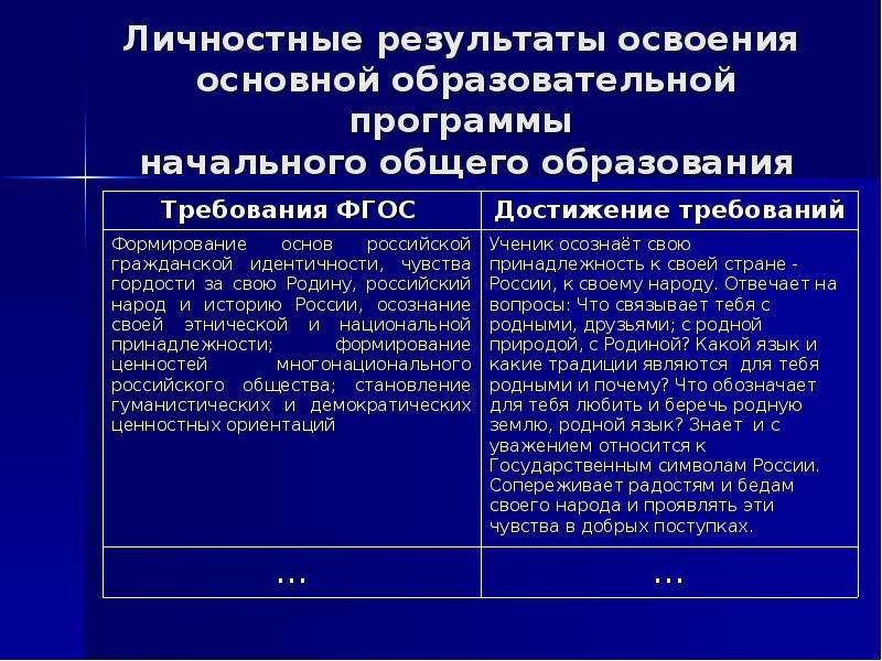 Личностные результаты ооп ноо. Личностные Результаты освоения основной образовательной программы. Освоение основной образовательной программы. Личностные Результаты освоения ООП.