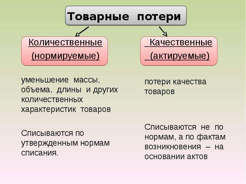 Товарные потери презентация