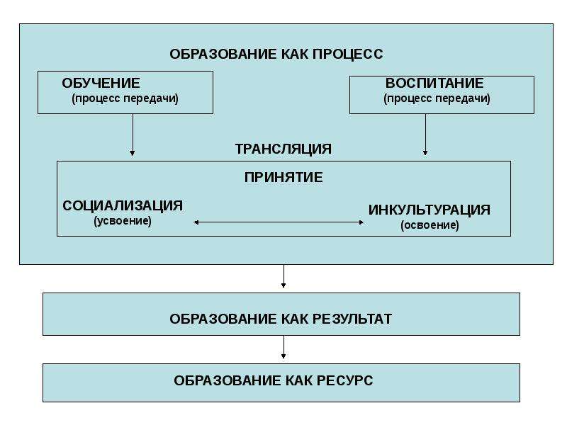 Образование это процесс. Образование как процесс. Представить схематично образование как процесс. Схема процесса обучения как системы. Процесс образования схема.