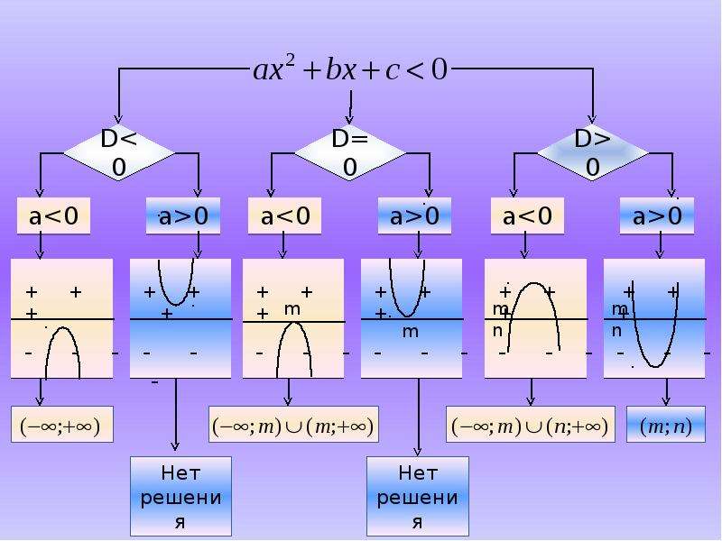 Класс квадратное неравенство. Схема решения квадратных неравенств. Неполные квадратные неравенства. Квадратные неравенства формулы. Решение квадратных неравенств таблица.