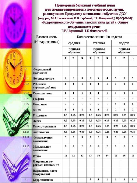 Учебный план доу на учебный год. Учебный план по программе воспитания в ДОУ. Базисный учебный план в детском саду это. Базисный учебный план ЗПР В школе. Учебный план по программе от рождения до школы в ДОУ.