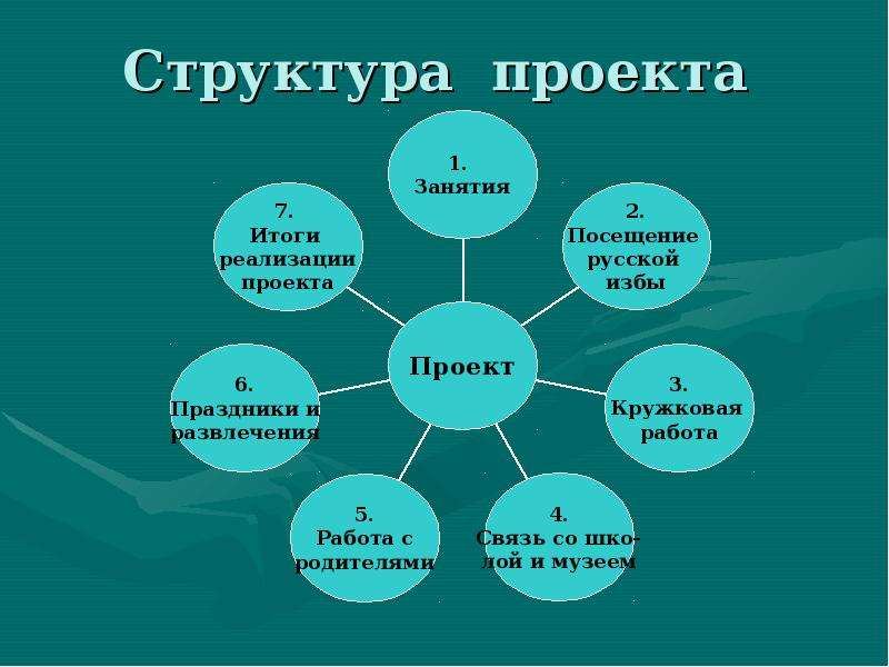 Проект 10 класс. Структура проекта. Структура проекта в ДОУ. Структура проекта пример. Структура учебного проекта.