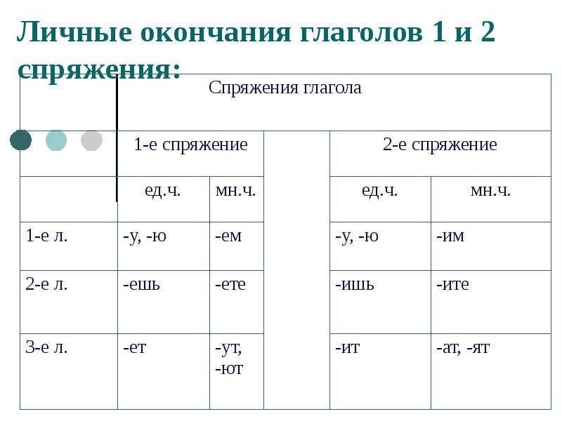 Окончания глаголов 1 и 2 спряжения презентация 4 класс