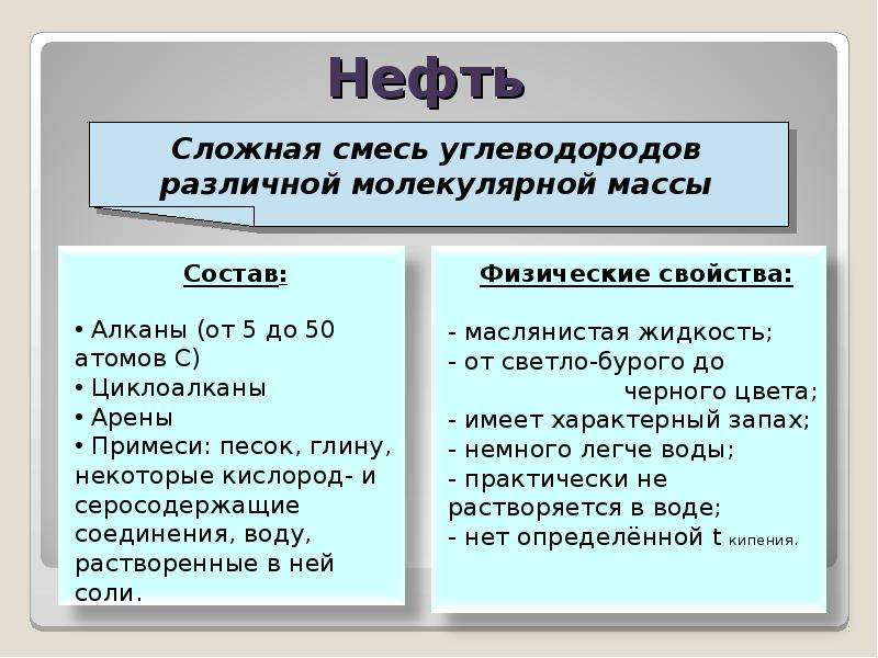 Природные источники и переработка углеводородов презентация