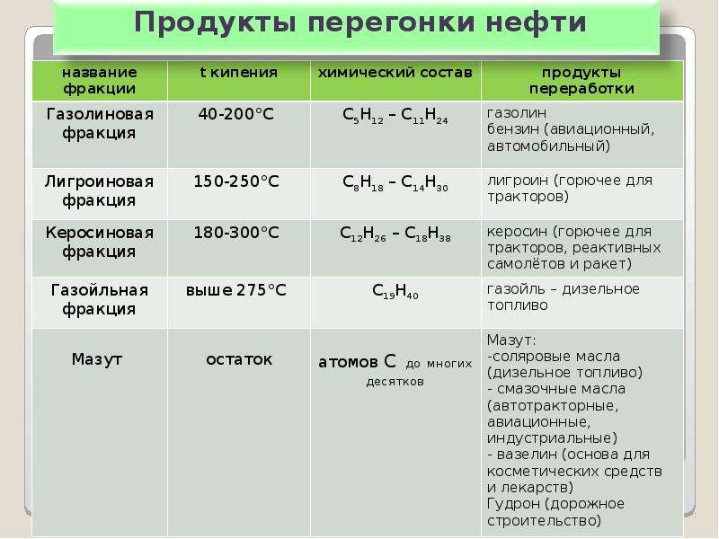 Природные источники углеводородов презентация 9 класс химия