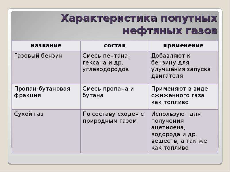 Состав свойства применение. Фракции попутного нефтяного газа таблица. Характеристика попутных нефтяных газов. Характеристика попутных нефтяных газов таблица. Характеристика попутного газа.