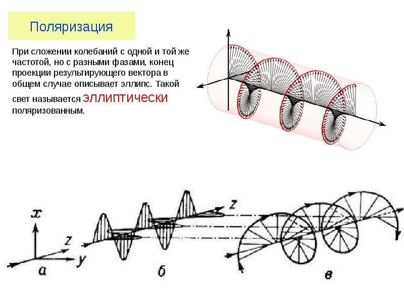 Поляризация детей. Линейная круговая и эллиптическая поляризация света. Поляризация антенны эллиптическая правая. Эллиптическая поляризация света. Эллиптически поляризованные колебания.