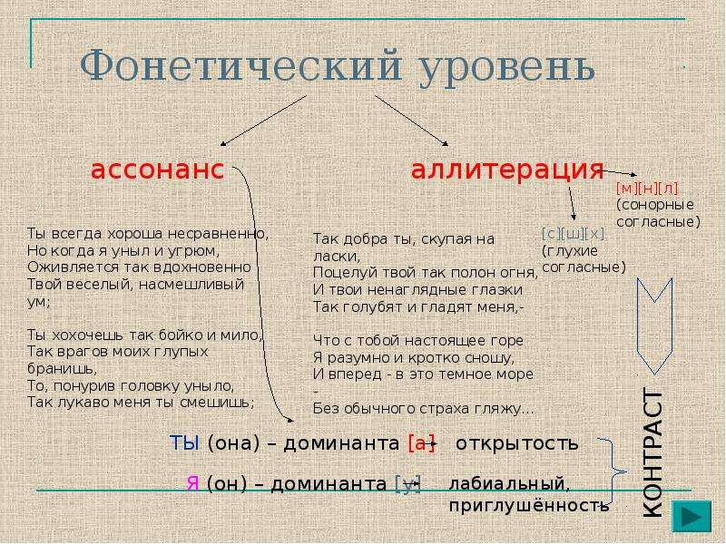 Поэтическая фонетика. Фонетический уровень. Фонетический уровень языка. Фонетический анализ стихотворения. Анализ фонетики стихотворения.