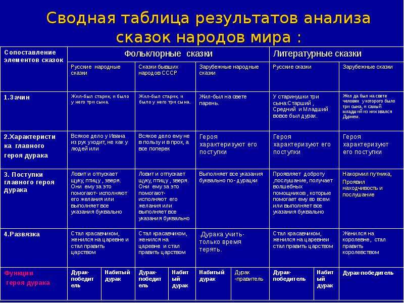 Сравнительный анализ русских и английских народных сказок презентация