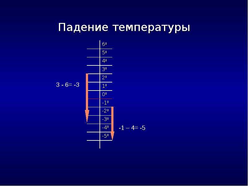 Температура не падает. Падение температуры. Определите падение температуры. Выполните задание определите падение температуры. Быстрое падение температуры.