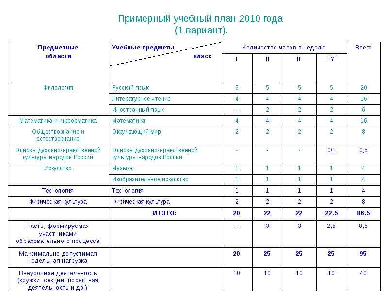 Федеральный учебный план среднего общего образования