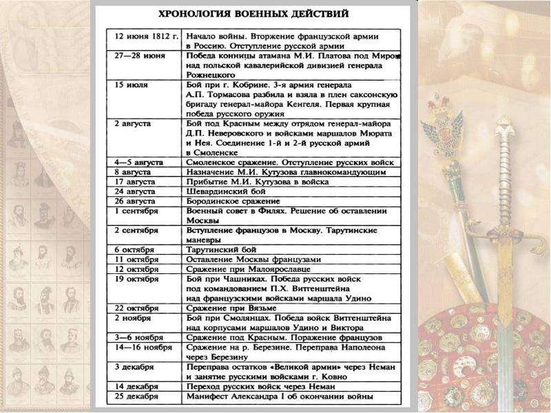 Хронология военных событий. Партизанское движение и народное ополчение.1812 таблица. Партизанское движение 1812 таблица. Хронология военных действий 1812. Партизанское движение 1812 года таблица.