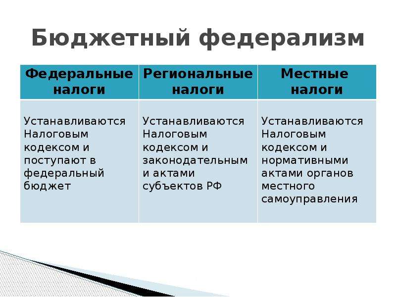 Понятие бюджетного федерализма презентация