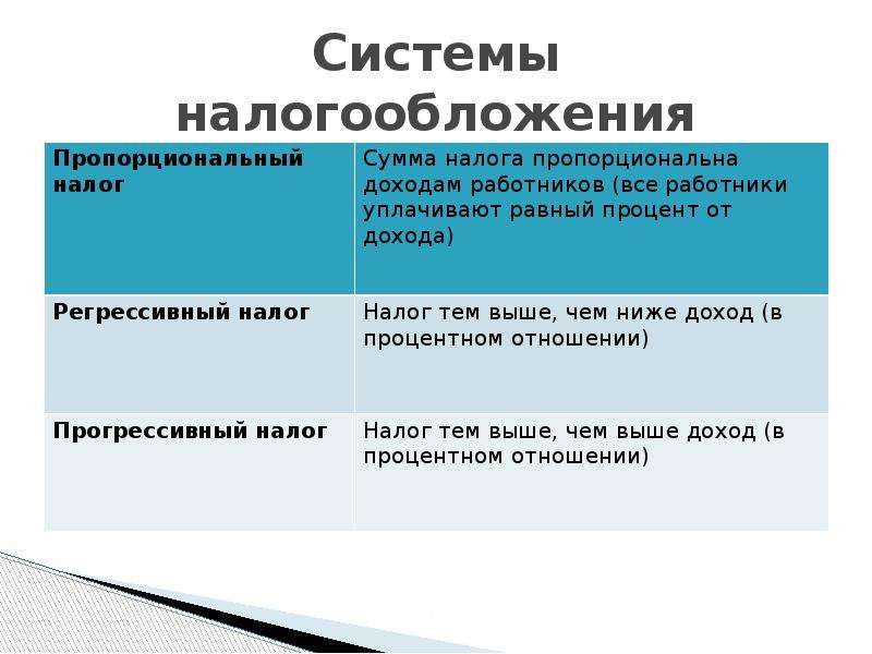 Пропорциональная система налогообложения. Достоинства и недостатки пропорциональной системы налогообложения. Плюсы и минусы систем налогообложения. Плюсы и минусы пропорциональной системы налогов. Плюсы и минусы пропорциональной налоговой.