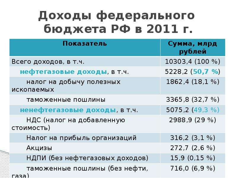 Налоги и государственный бюджет. Доходы федерального бюджета. Доходы федерального бюджета схема. Налоговые доходы федерального бюджета РФ. Доходы федерального бюджета включают.