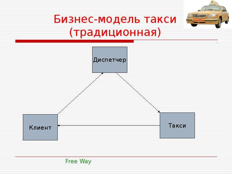 Проект путь. Бизнес модель такси. Бизнес модель службы такси. Бизнес модель таксопарка. Бизнес процессы службы такси.