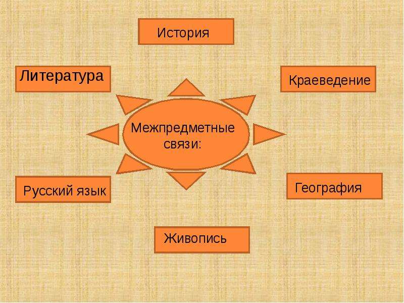 Литература связи. Внутрипредметные и межпредметные связи. Связь краеведения с другими науками. Межпредметные связи географии с историей. Межпредметная связь по литературе.