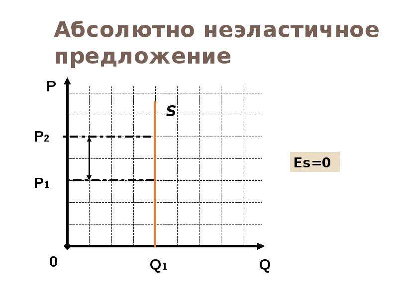 Абсолютно эластичный спрос. График неэластичного предложения. График относительно неэластичного предложения. Абсолютно неэластичное предложение пример. График абсолютно неэластичной Кривой предложения.