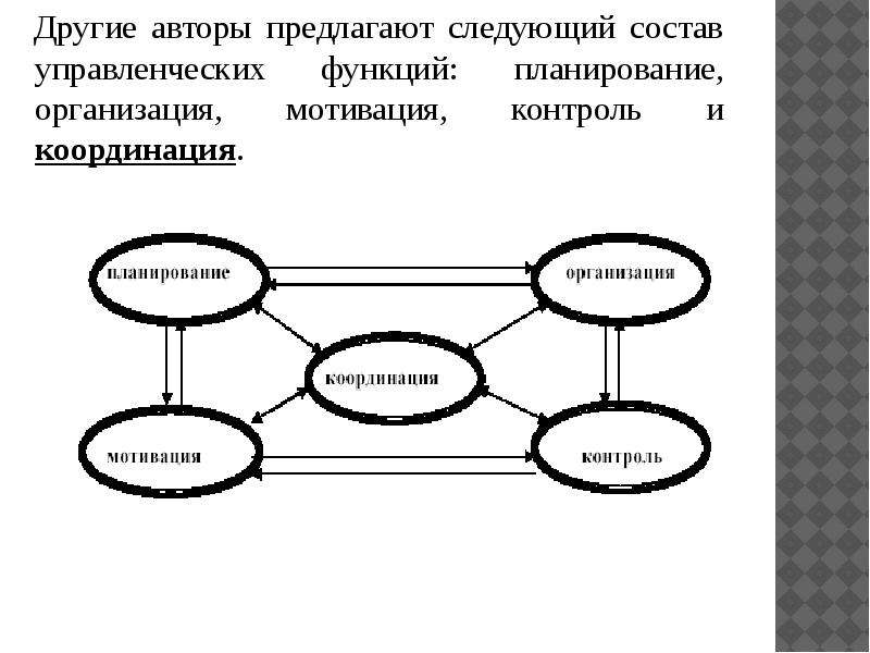 Состоит из следующих. Функции менеджмента организация планирование координация. Координация в менеджменте картинки. Контрольная функция в управлении. Организация и координация как функции менеджмента.