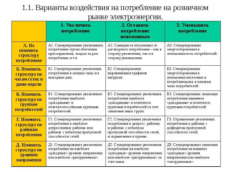 Увеличение потребности. Стимулирование потребления. Влияние потребностей на потребление.. Права потребителей электроэнергии на розничном рынке. Способы стимулирования потребления.